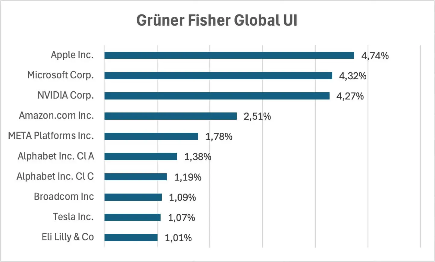 Grüner Fischer Struktur MSCI